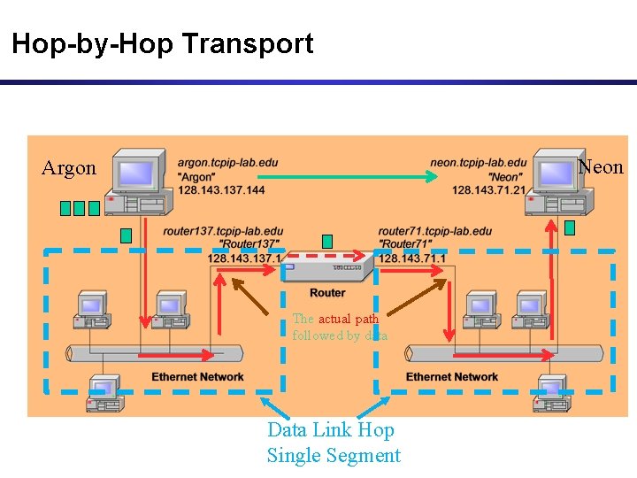 Hop-by-Hop Transport Neon Argon The actual path followed by data Data Link Hop Single