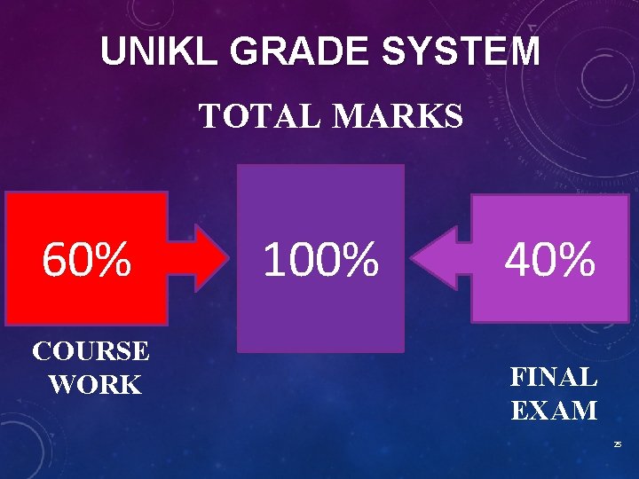 UNIKL GRADE SYSTEM TOTAL MARKS 60% COURSE WORK 100% 40% FINAL EXAM 25 