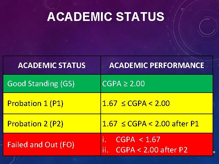 ACADEMIC STATUS ACADEMIC PERFORMANCE Good Standing (GS) CGPA ≥ 2. 00 Probation 1 (P