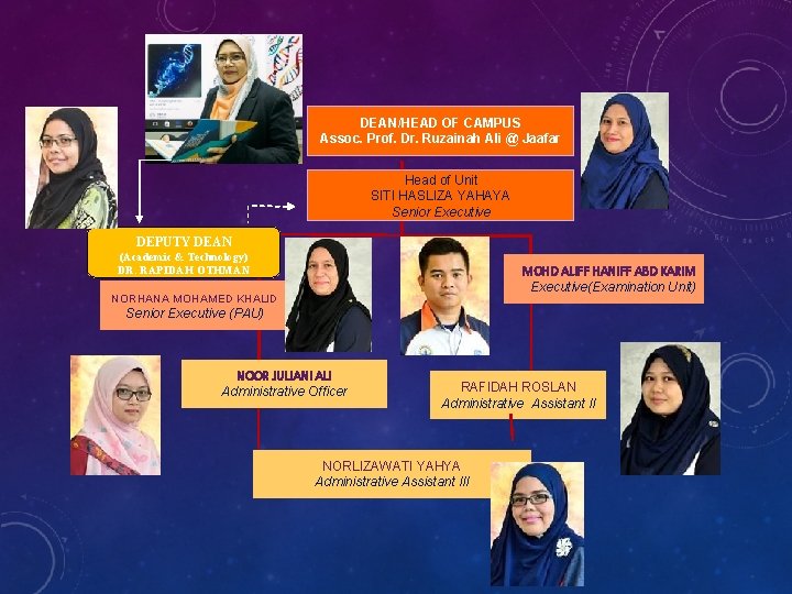 DEAN/HEAD OF CAMPUS Assoc. Prof. Dr. Ruzainah Ali @ Jaafar Head of Unit SITI