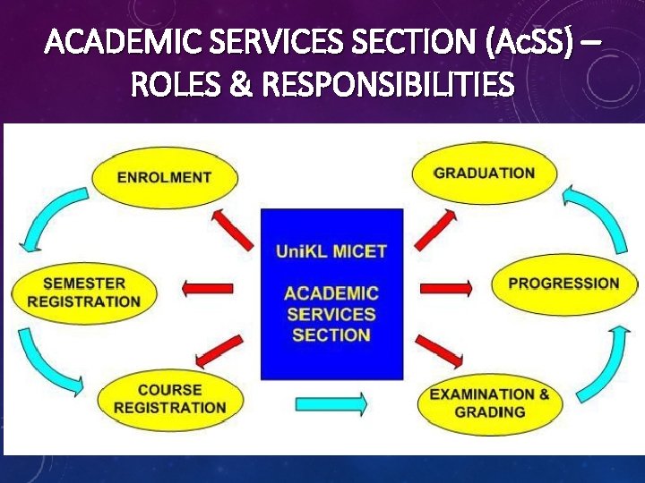 ACADEMIC SERVICES SECTION (Ac. SS) – ROLES & RESPONSIBILITIES 7 