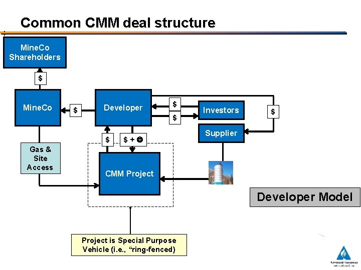 ; Common CMM deal structure Mine. Co Shareholders $ Mine. Co $ Developer $