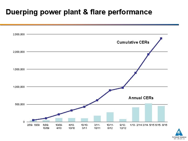 Duerping power plant & flare performance 2, 500, 000 Cumulative CERs 2, 000 1,
