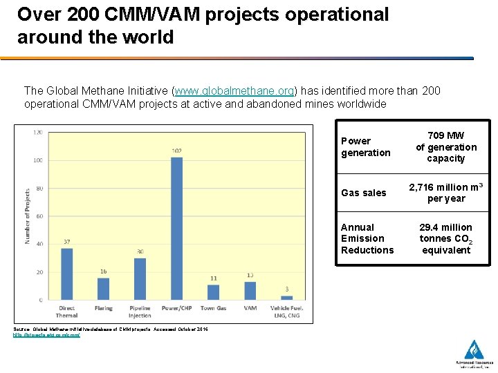Over 200 CMM/VAM projects operational around the world The Global Methane Initiative (www. globalmethane.