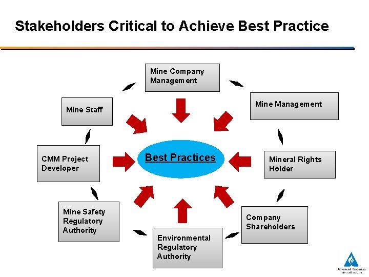 Stakeholders Critical to Achieve Best Practice Mine Company Management Mine Staff CMM Project Developer