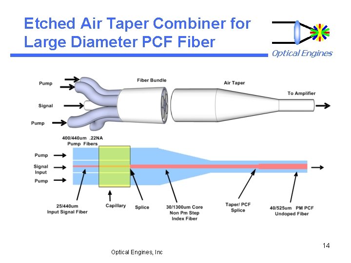 Etched Air Taper Combiner for Large Diameter PCF Fiber Optical Engines, Inc Optical Engines