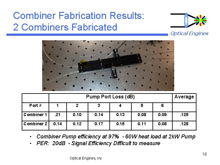 Combiner Fabrication Results: 2 Combiners Fabricated Optical Engines Pump Port Loss (d. B) Average