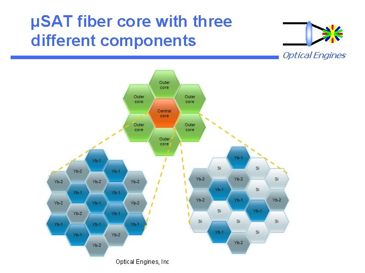 µSAT fiber core with three different components Optical Engines, Inc Optical Engines 