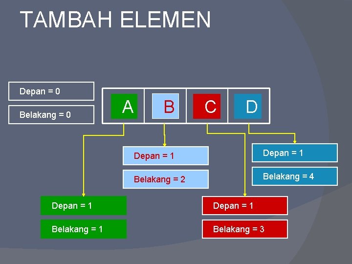 TAMBAH ELEMEN Depan = 0 Belakang = 0 A B C D Depan =