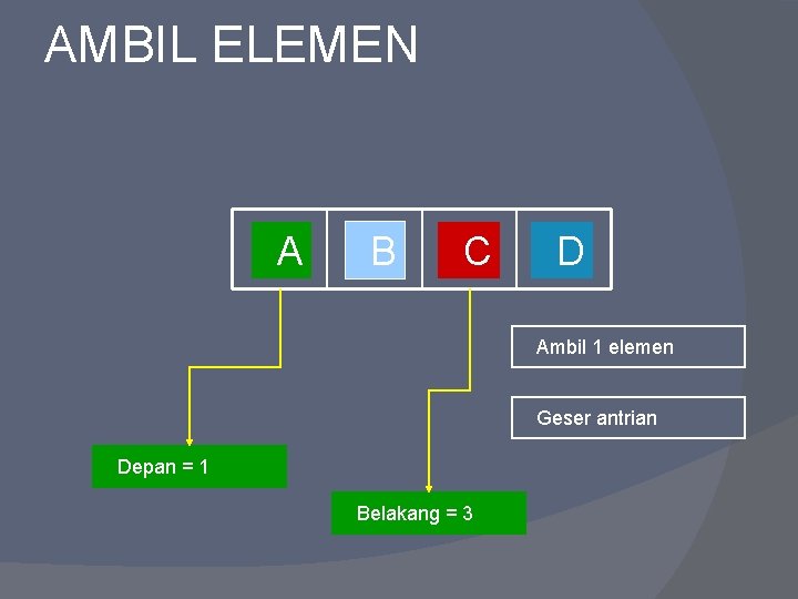 AMBIL ELEMEN A B C D Ambil 1 elemen Geser antrian Depan = 1