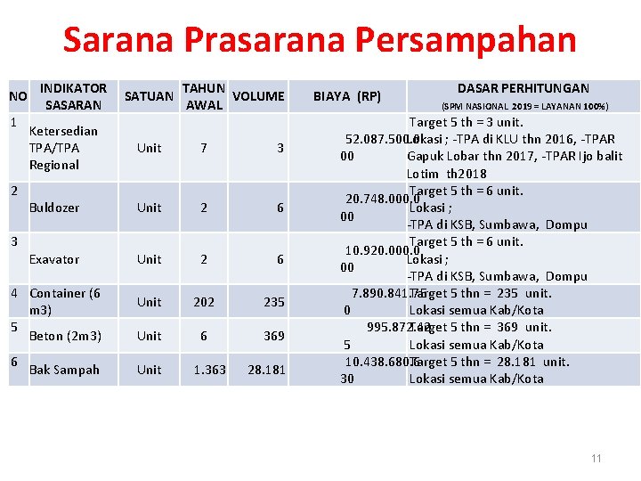 Sarana Prasarana Persampahan NO 1 2 3 INDIKATOR TAHUN SATUAN VOLUME SASARAN AWAL Ketersedian