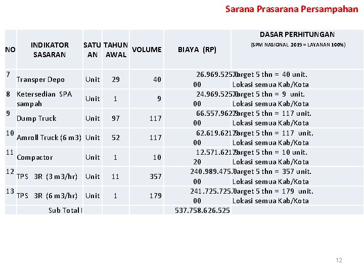 Sarana Prasarana Persampahan DASAR PERHITUNGAN NO 7 INDIKATOR SASARAN Transper Depo Unit 29 Unit