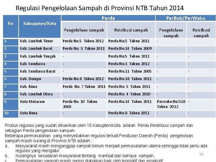 Regulasi Pengelolaan Sampah di Provinsi NTB Tahun 2014 No Kabupaten/Kota Perda Pengelolaan sampah Per.