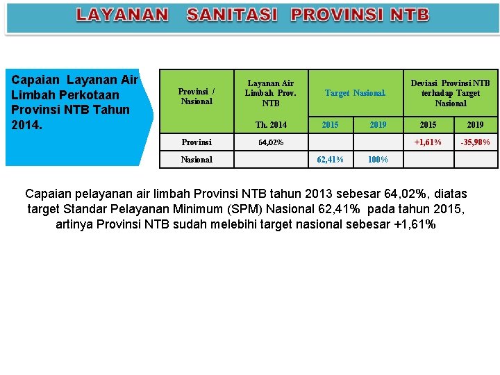 Capaian Layanan Air Limbah Perkotaan Provinsi NTB Tahun 2014. Layanan Air Limbah Prov. NTB