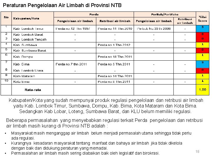 Peraturan Pengelolaan Air Limbah di Provinsi NTB Kabupaten/Kota yang sudah mempunyai produk regulasi pengelolaan