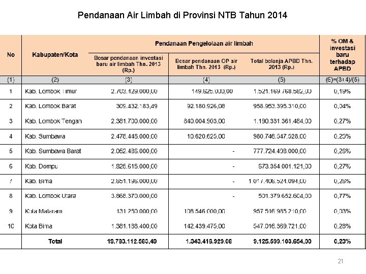 Pendanaan Air Limbah di Provinsi NTB Tahun 2014 21 