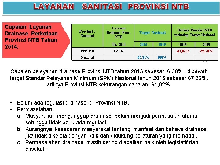 Capaian Layanan Drainase Perkotaan Provinsi NTB Tahun 2014. Layanan Drainase Prov. NTB Provinsi /