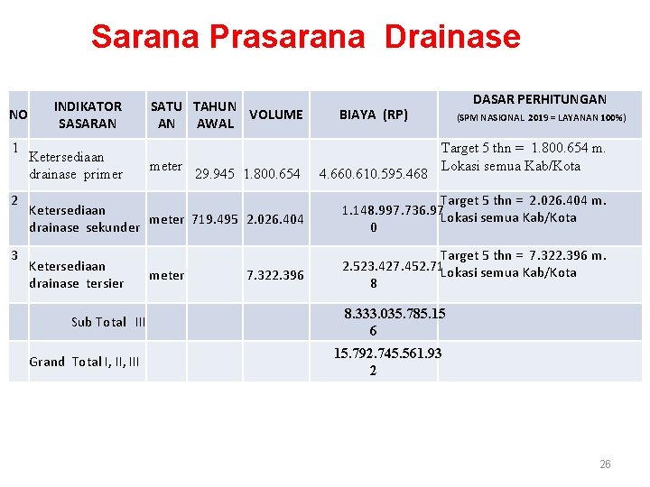 Sarana Prasarana Drainase NO 1 2 3 INDIKATOR SASARAN Ketersediaan drainase primer SATU TAHUN