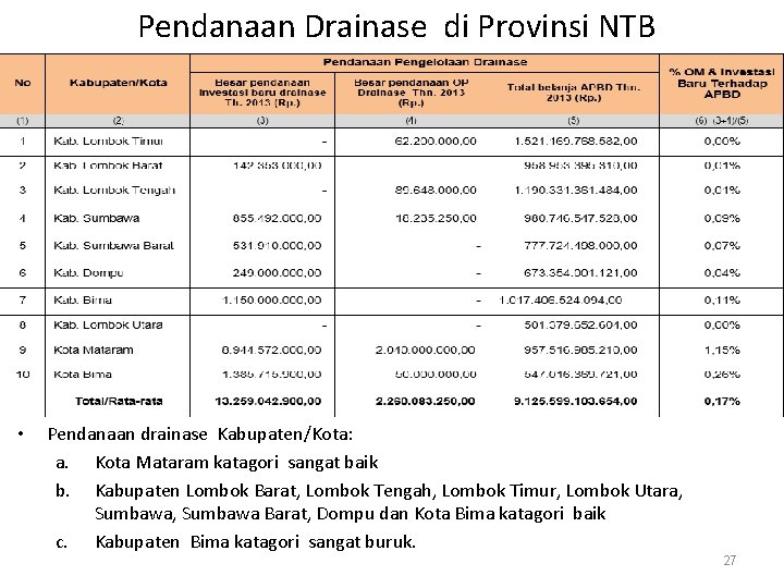 Pendanaan Drainase di Provinsi NTB • Pendanaan drainase Kabupaten/Kota: a. Kota Mataram katagori sangat