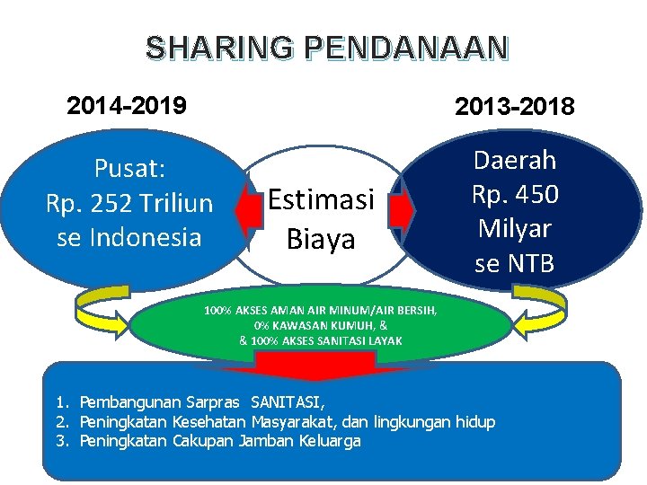 SHARING PENDANAAN 2014 -2019 2013 -2018 Pusat: Rp. 252 Triliun se Indonesia Daerah Rp.