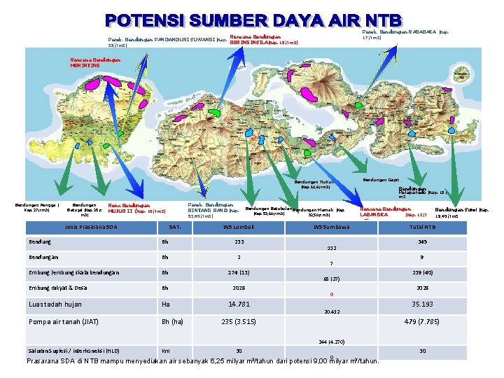 Pemb. Bendungan RABABAKA (Kap. 17 jt m 3) Rencana Bendungan Pemb. Bendungan PANDANDURI SUWANGI