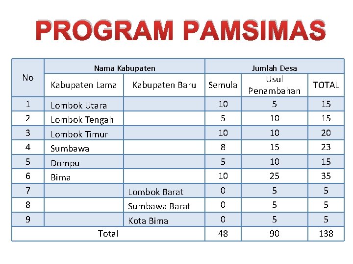 PROGRAM PAMSIMAS Nama Kabupaten No 1 2 3 4 5 6 7 8 9