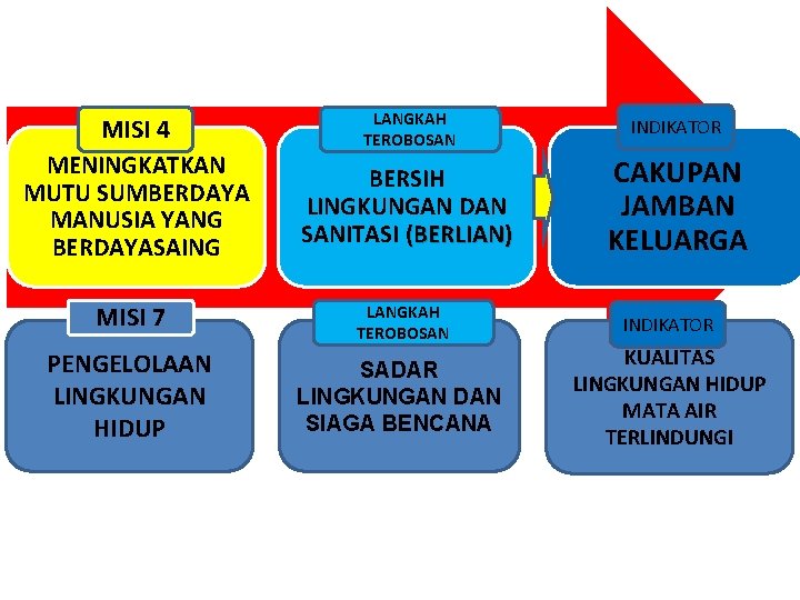 MISI 4 MENINGKATKAN MUTU SUMBERDAYA MANUSIA YANG BERDAYASAING LANGKAH TEROBOSAN INDIKATOR BERSIH LINGKUNGAN DAN