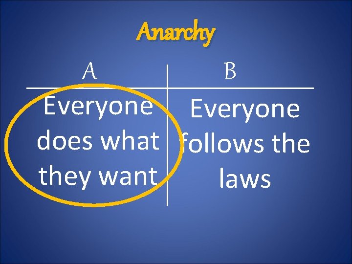 Anarchy A B Everyone does what follows they want laws 