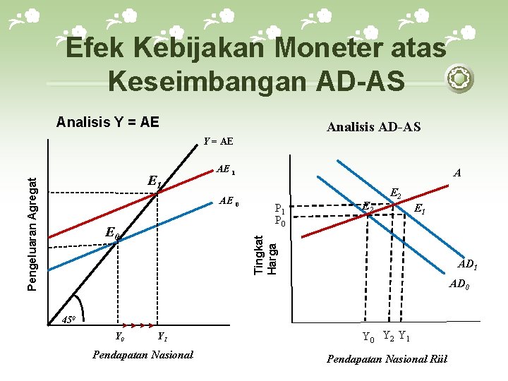 Efek Kebijakan Moneter atas Keseimbangan AD-AS Analisis Y = AE Analisis AD-AS Y =