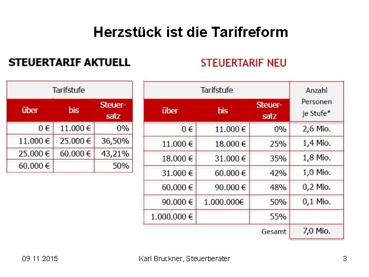 Herzstück ist die Tarifreform 09. 11. 2015 Karl Bruckner, Steuerberater 3 