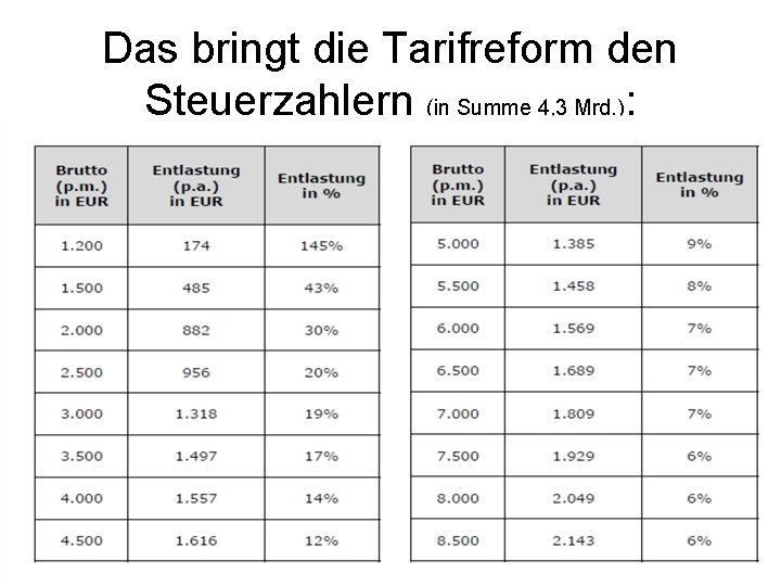 Das bringt die Tarifreform den Steuerzahlern (in Summe 4, 3 Mrd. ): 09. 11.