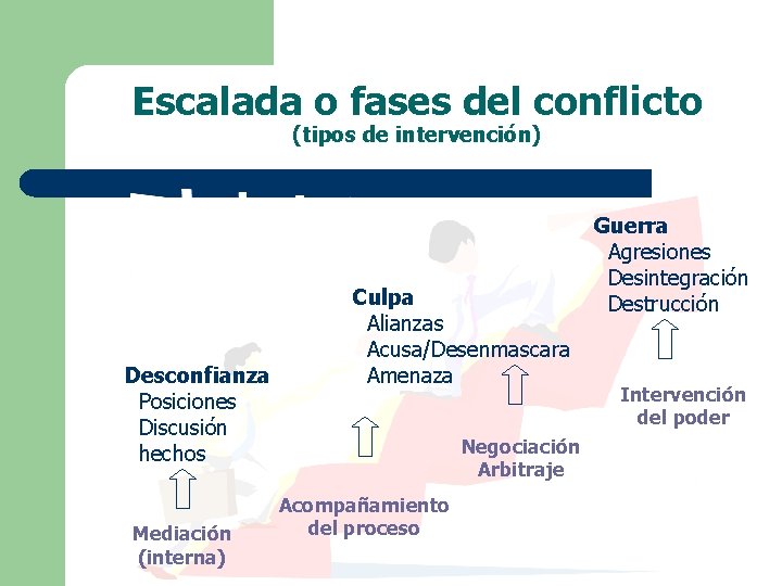 Escalada o fases del conflicto (tipos de intervención) Desconfianza Posiciones Discusión hechos Mediación (interna)