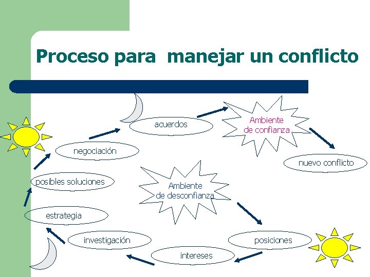 Proceso para manejar un conflicto acuerdos Ambiente de confianza negociación nuevo conflicto posibles soluciones