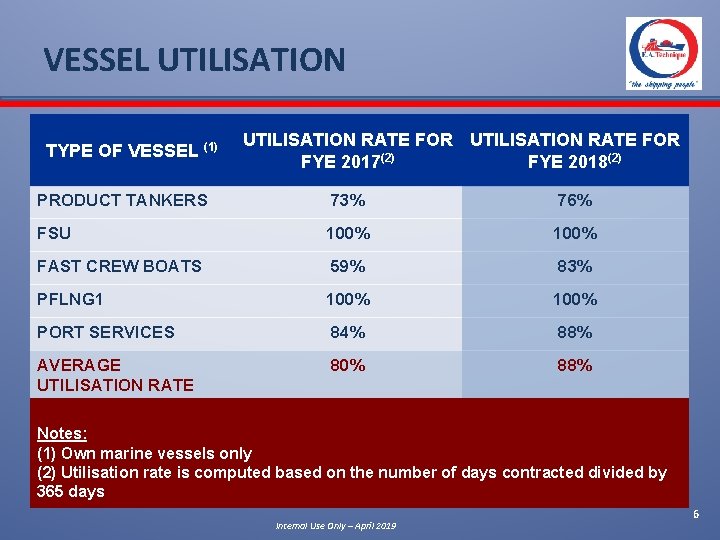 VESSEL UTILISATION TYPE OF VESSEL (1) UTILISATION RATE FOR FYE 2017(2) FYE 2018(2) PRODUCT