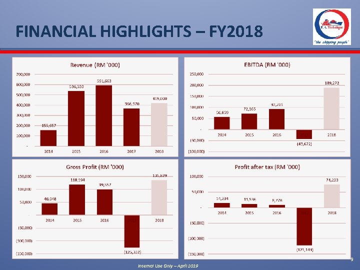 FINANCIAL HIGHLIGHTS – FY 2018 9 Internal Use Only – April 2019 