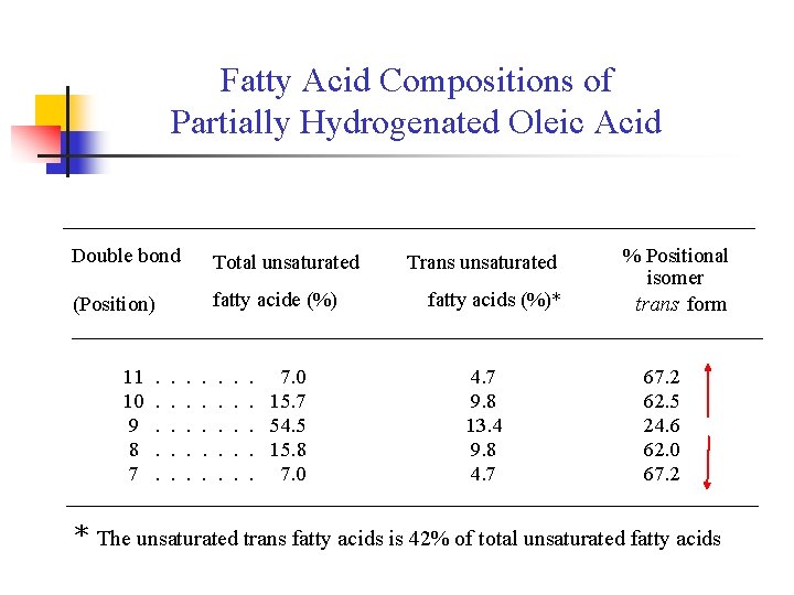 Fatty Acid Compositions of Partially Hydrogenated Oleic Acid _________________________________ Double bond % Positional isomer