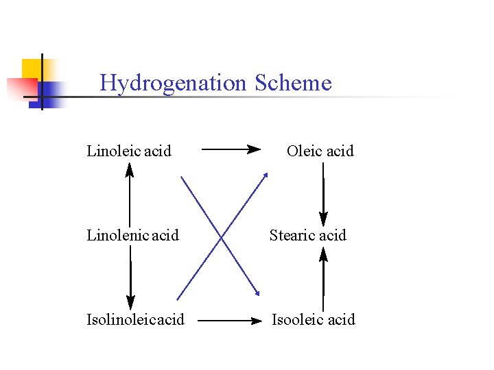 Hydrogenation Scheme Linoleic acid Oleic acid Linolenic acid Stearic acid Isolinoleic acid Isooleic acid