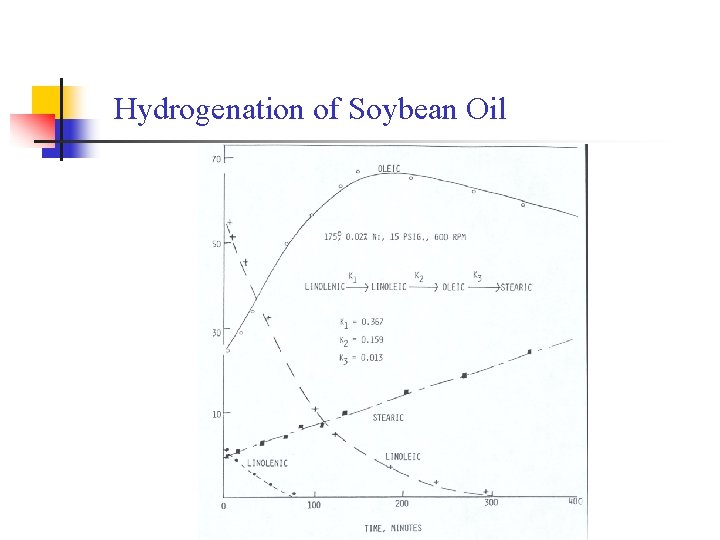 Hydrogenation of Soybean Oil 