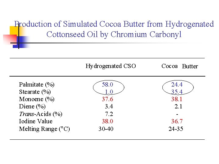 Production of Simulated Cocoa Butter from Hydrogenated Cottonseed Oil by Chromium Carbonyl _______________________________ Hydrogenated