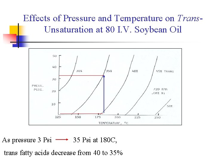 Effects of Pressure and Temperature on Trans. Unsaturation at 80 I. V. Soybean Oil