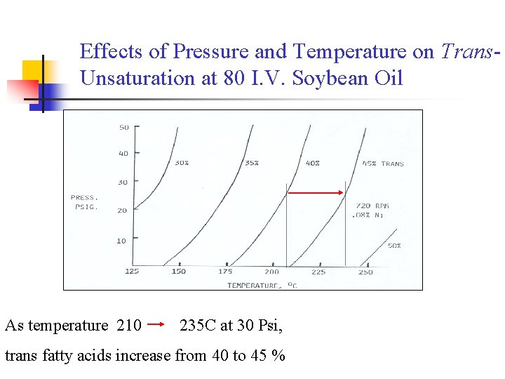 Effects of Pressure and Temperature on Trans. Unsaturation at 80 I. V. Soybean Oil