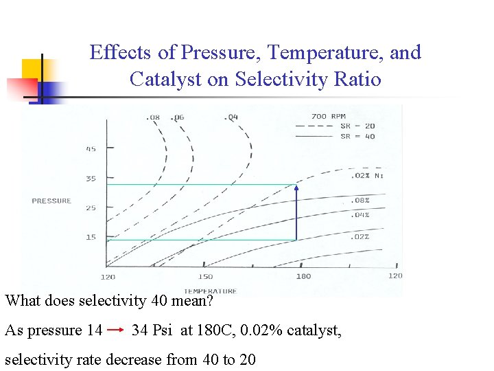 Effects of Pressure, Temperature, and Catalyst on Selectivity Ratio What does selectivity 40 mean?