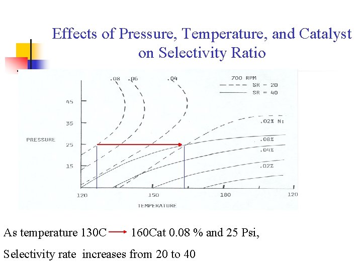 Effects of Pressure, Temperature, and Catalyst on Selectivity Ratio As temperature 130 C 160