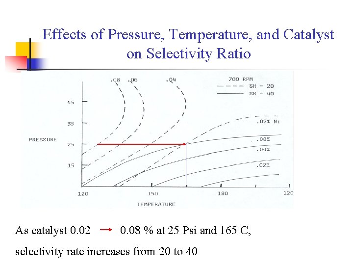 Effects of Pressure, Temperature, and Catalyst on Selectivity Ratio As catalyst 0. 02 0.