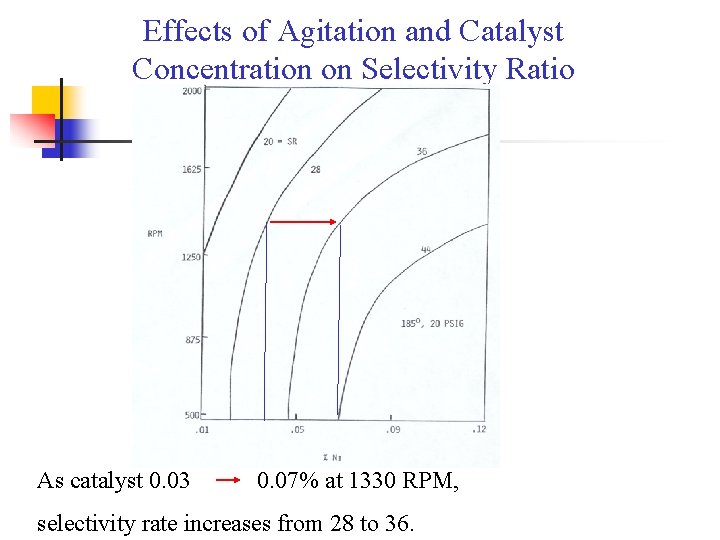 Effects of Agitation and Catalyst Concentration on Selectivity Ratio As catalyst 0. 03 0.