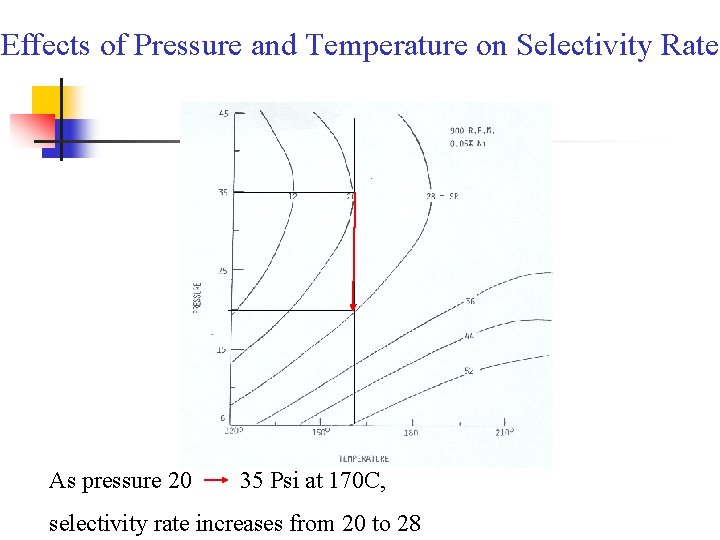Effects of Pressure and Temperature on Selectivity Rate As pressure 20 35 Psi at