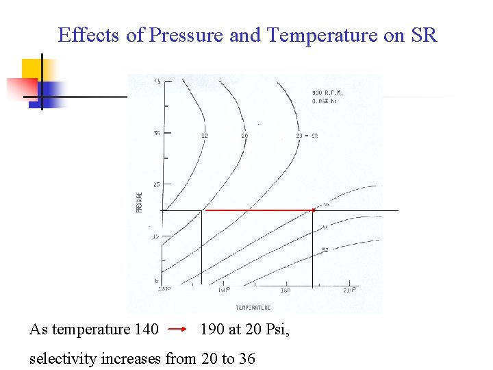 Effects of Pressure and Temperature on SR As temperature 140 190 at 20 Psi,