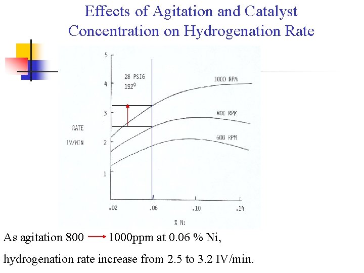 Effects of Agitation and Catalyst Concentration on Hydrogenation Rate As agitation 800 1000 ppm