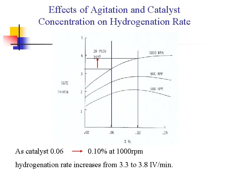 Effects of Agitation and Catalyst Concentration on Hydrogenation Rate As catalyst 0. 06 0.