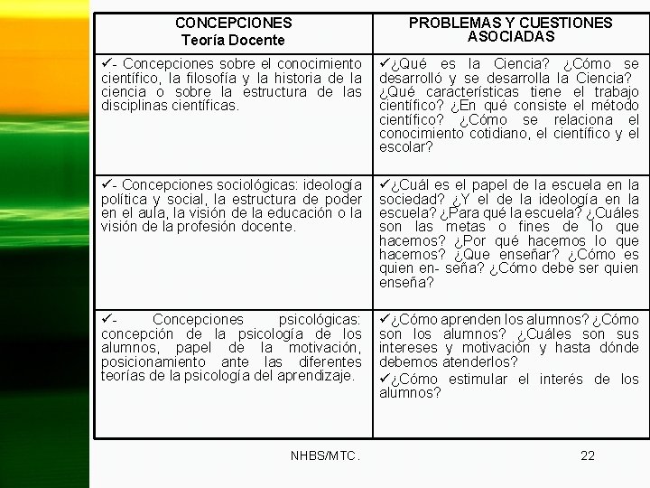 CONCEPCIONES Teoría Docente PROBLEMAS Y CUESTIONES ASOCIADAS ü- Concepciones sobre el conocimiento científico, la